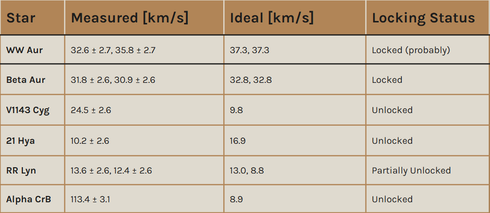 Results for measured rotational velocity, ideal rotational velocity, and locking status of each stellar binary.